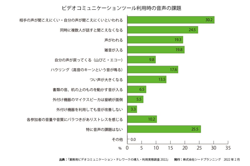 グラフ：ビデオコミュニケーションツール利用時の音声の課題