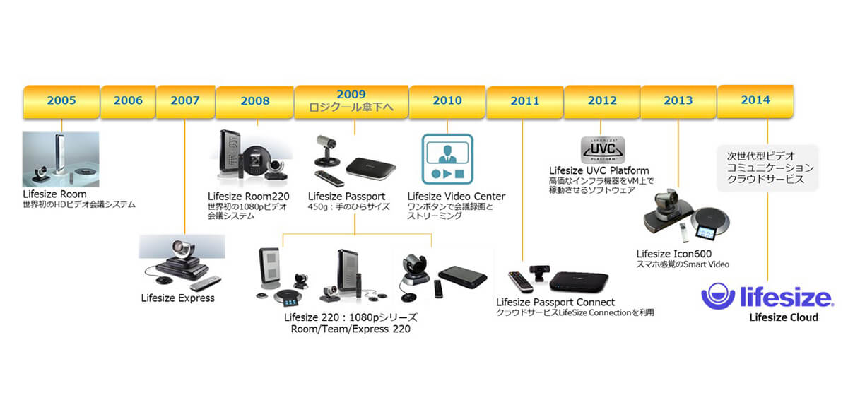 Lifesize製品の歴史