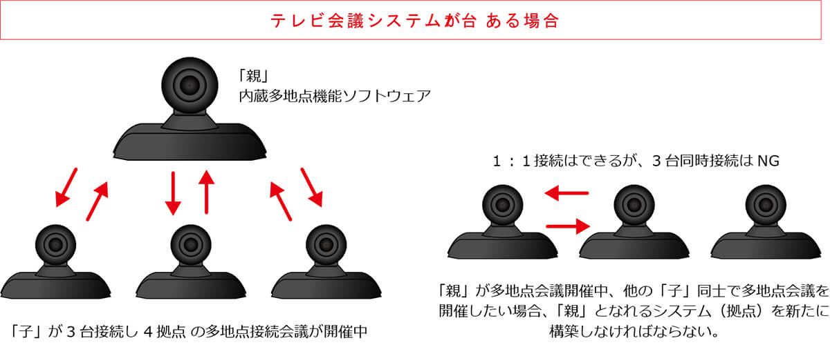 テレビ会議システム多地点接続