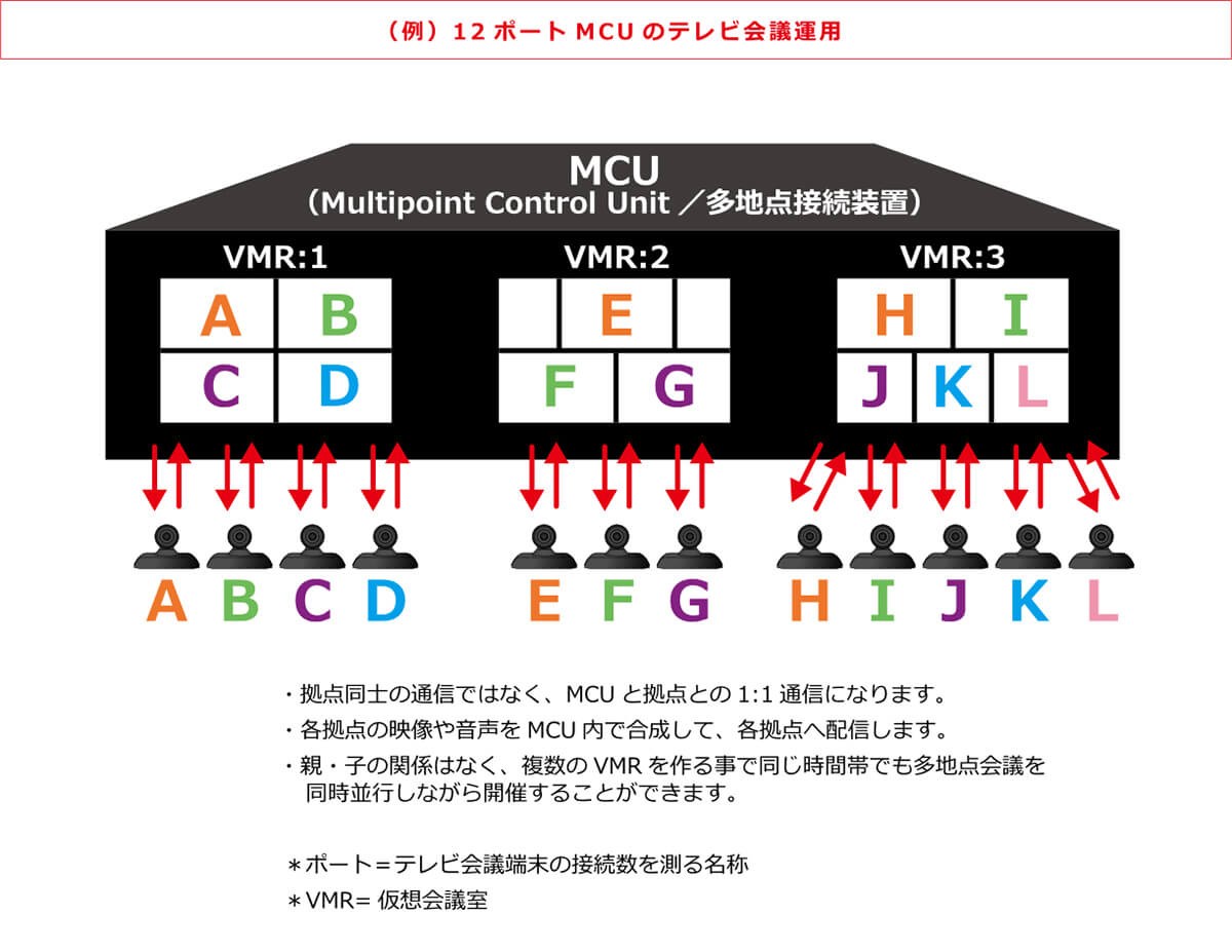 MCUの構成