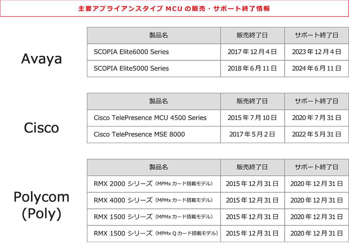 アプライアンスタイプMCUの販売・サポート終了情報