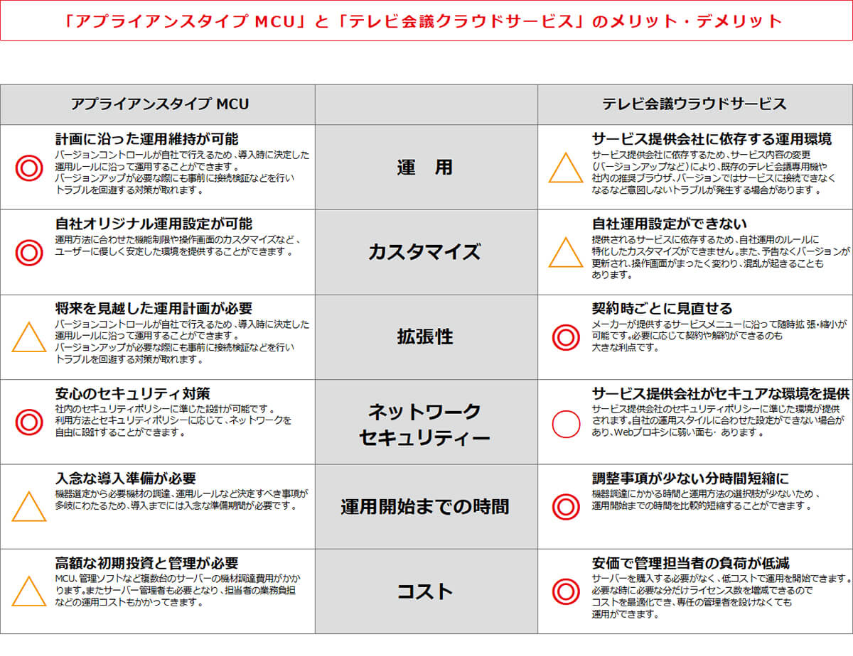 アプライアンスタイプMCUとテレビ会議クラウドサービスとの違い