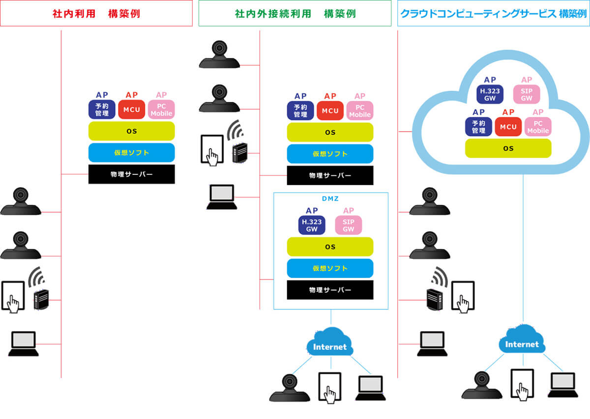 クラウドコンピューティングサービスを利用する多地点接続運用