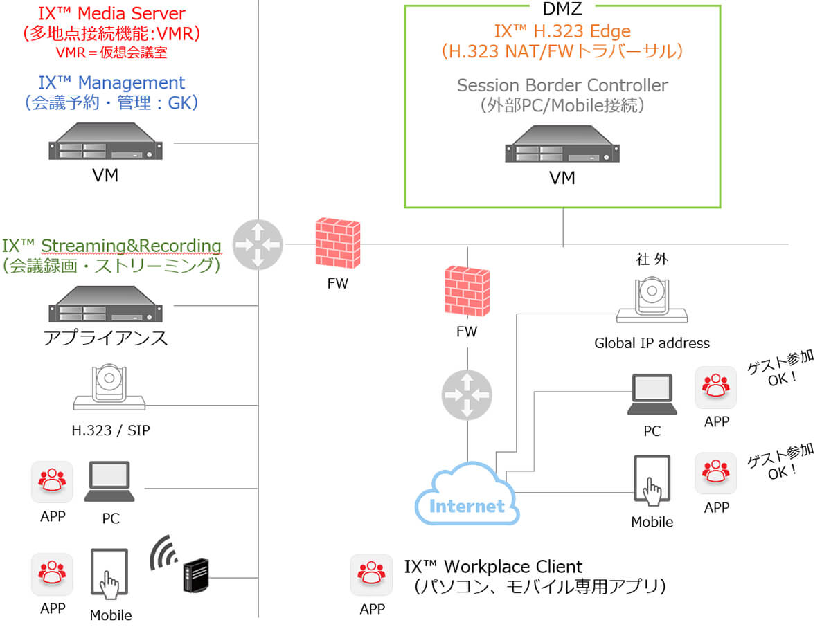 Avaya IX Meetings Conferencingの構成