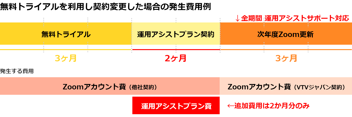 無料トライアルを利用し契約変更した場合の発生費用例