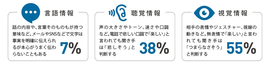 メラビアンの法則 図式