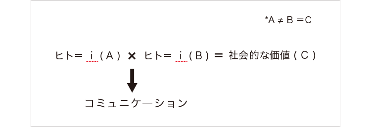 コミュニケ―ションの公式