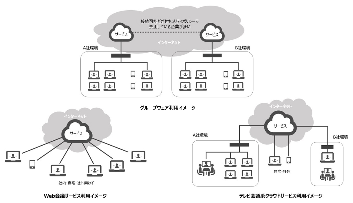 各タイプの接続イメージ例