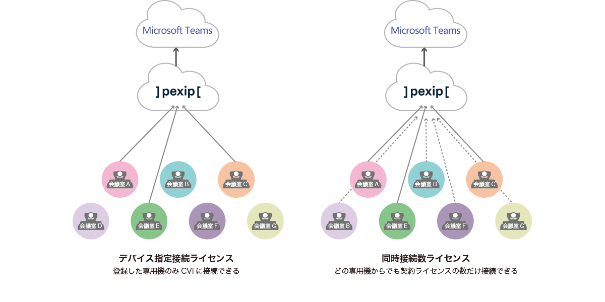 Microsoft Teams CVIライセンス