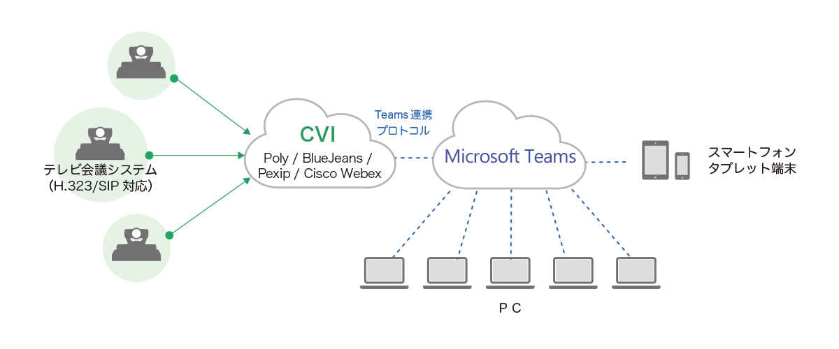 Microsoft Teams CVI構成図