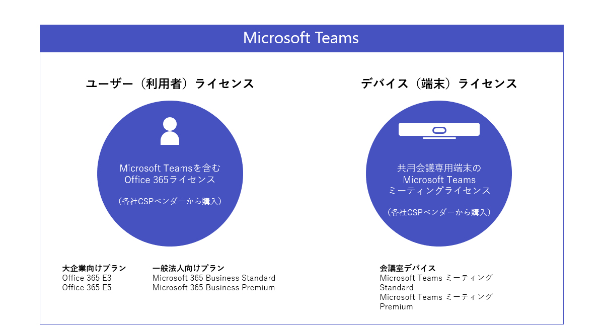 Microsoft Teamsのライセンス
