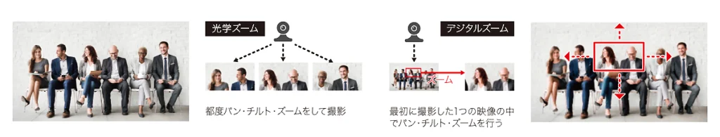 光学ズームとデジタルズーム　パン・チルトの方法の違い